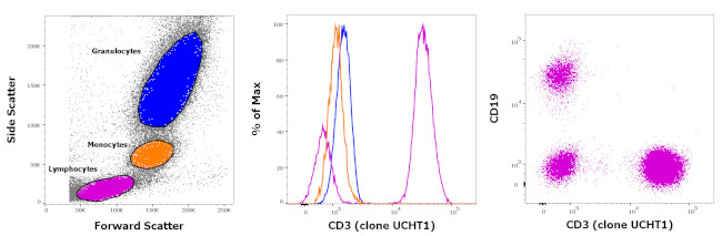 CD3 Antibody in Flow Cytometry (Flow)