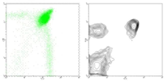 CD4 Antibody in Flow Cytometry (Flow)