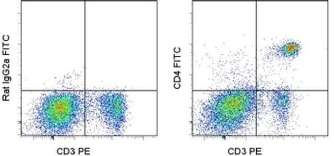 CD4 Antibody in Flow Cytometry (Flow)