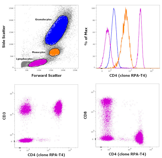 CD4 Antibody in Flow Cytometry (Flow)