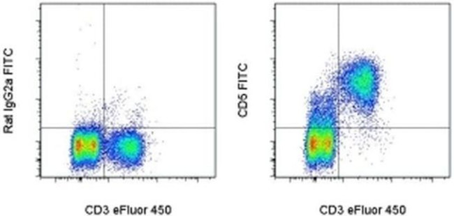 CD5 Antibody in Flow Cytometry (Flow)