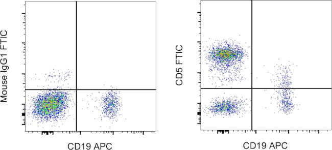 CD5 Antibody in Flow Cytometry (Flow)