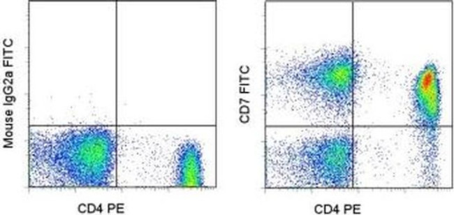 CD7 Antibody in Flow Cytometry (Flow)