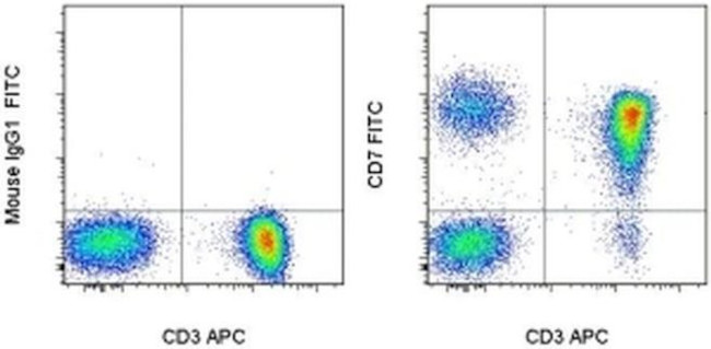 CD7 Antibody in Flow Cytometry (Flow)