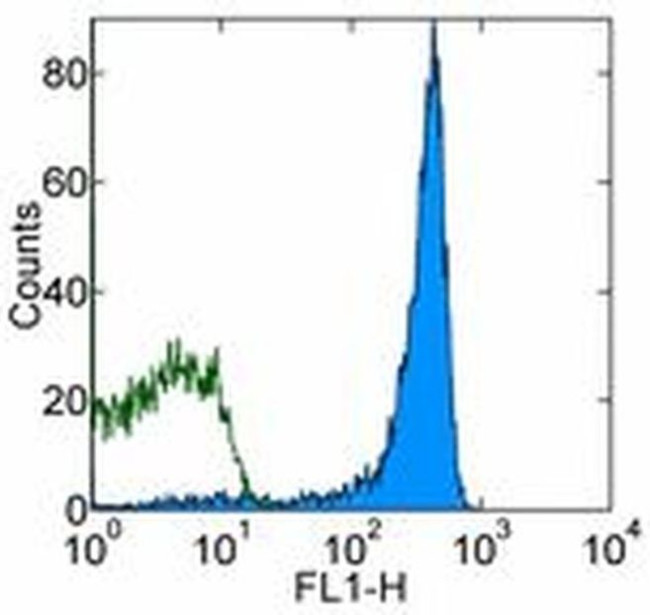 CD8b Antibody in Flow Cytometry (Flow)