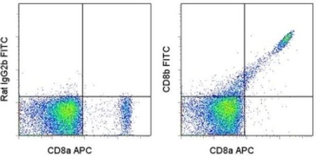 CD8b Antibody in Flow Cytometry (Flow)