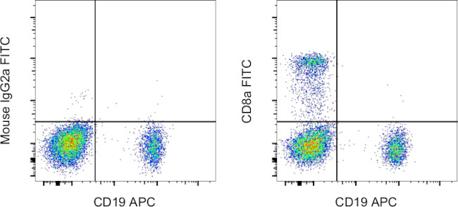 CD8a Antibody in Flow Cytometry (Flow)