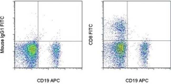 CD8a Antibody in Flow Cytometry (Flow)