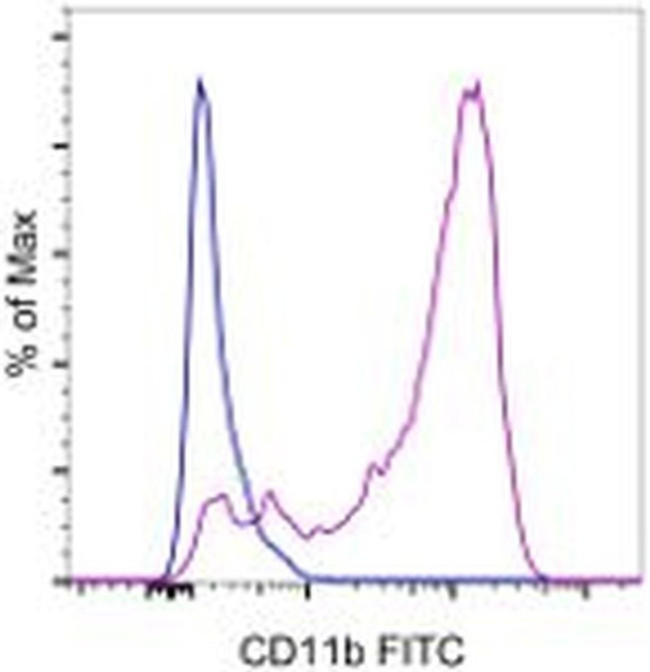 CD11b Antibody in Flow Cytometry (Flow)