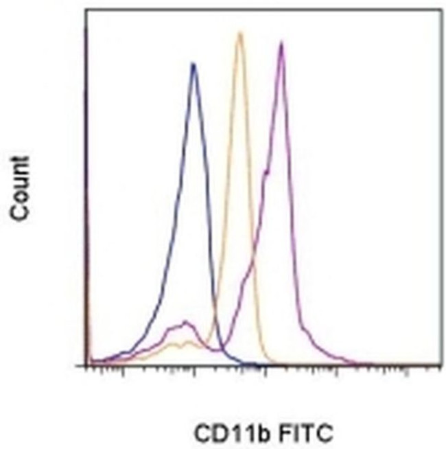 CD11b (activation epitope) Antibody in Flow Cytometry (Flow)