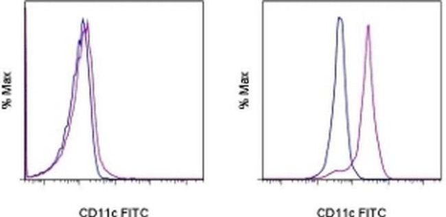 CD11c Antibody in Flow Cytometry (Flow)