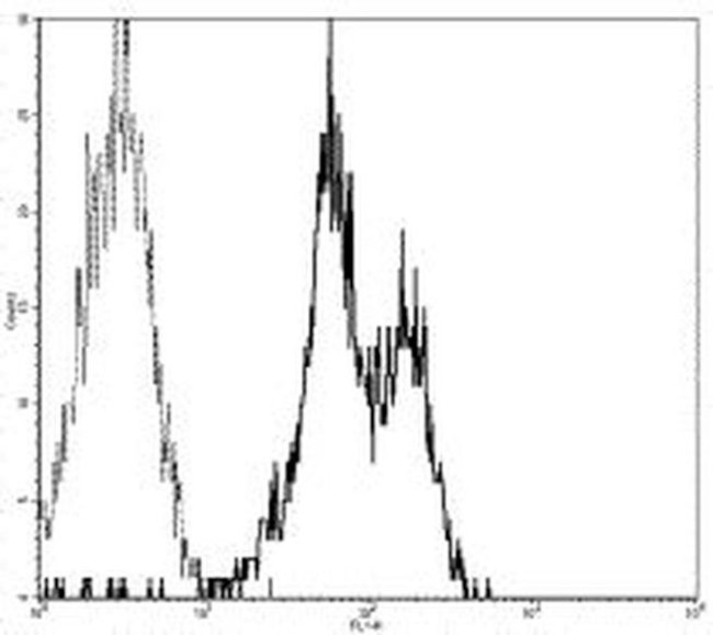 CD11a (LFA-1alpha) Antibody in Flow Cytometry (Flow)