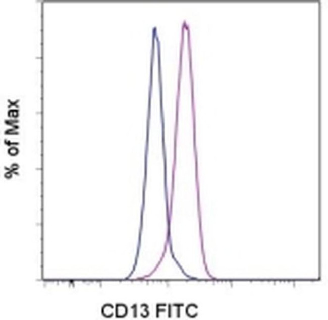 CD13 Antibody in Flow Cytometry (Flow)