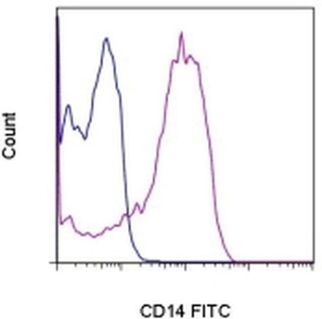 CD14 Antibody in Flow Cytometry (Flow)