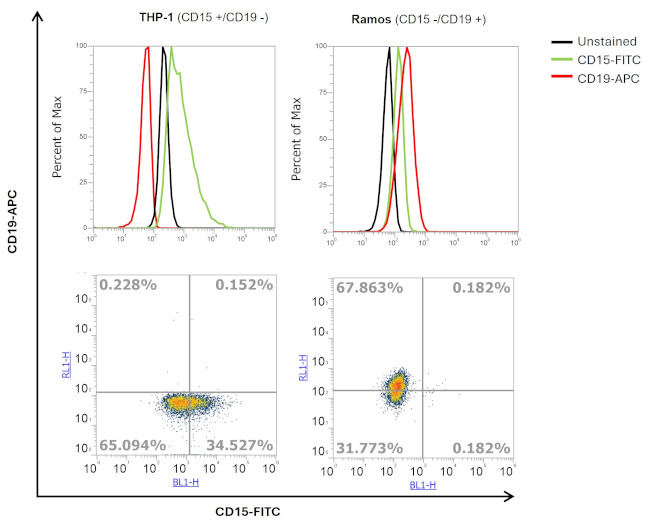 CD15 Antibody in Flow Cytometry (Flow)