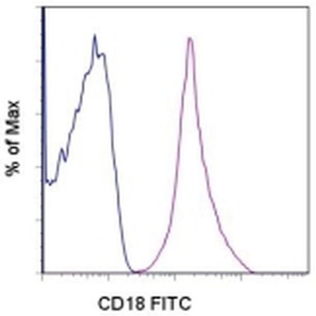 CD18 (LFA-1 beta) Antibody in Flow Cytometry (Flow)