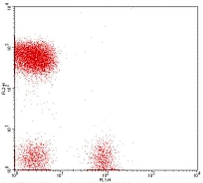 CD19 Antibody in Flow Cytometry (Flow)