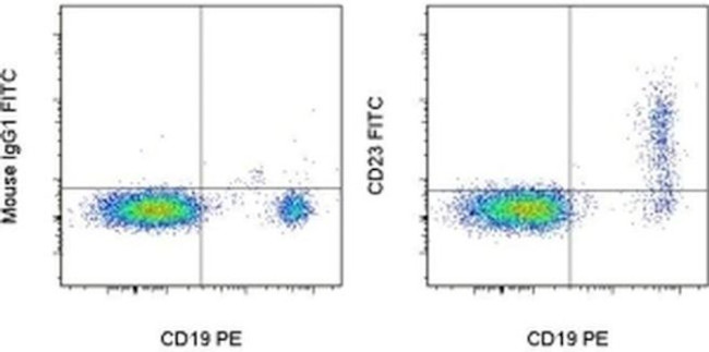 CD23 Antibody in Flow Cytometry (Flow)