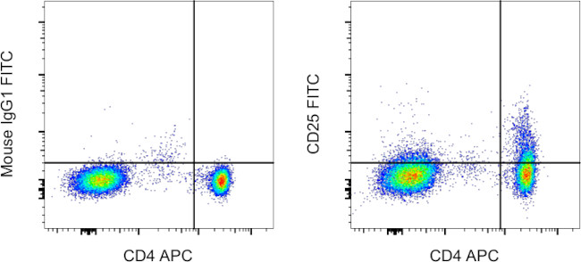 CD25 Antibody in Flow Cytometry (Flow)