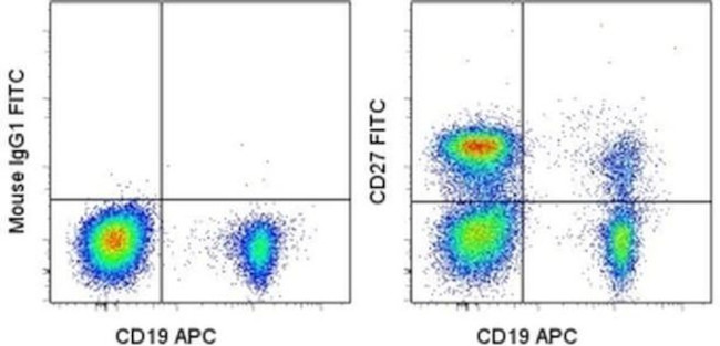 CD27 Antibody in Flow Cytometry (Flow)