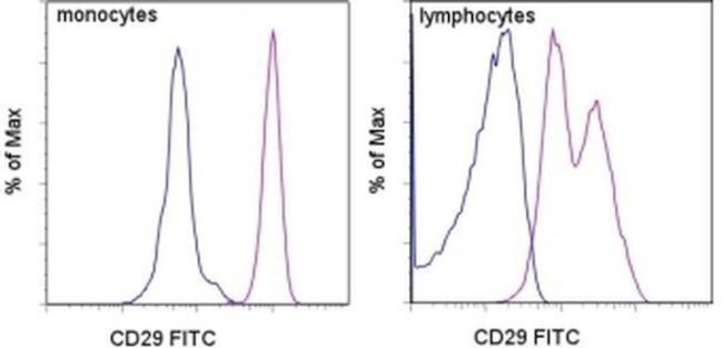 CD29 (Integrin beta 1) Antibody in Flow Cytometry (Flow)