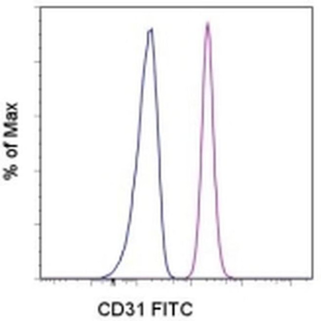 CD31 (PECAM-1) Antibody in Flow Cytometry (Flow)