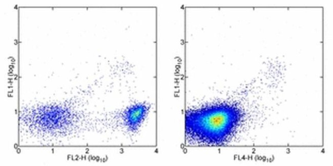 SIGLEC H Antibody in Flow Cytometry (Flow)