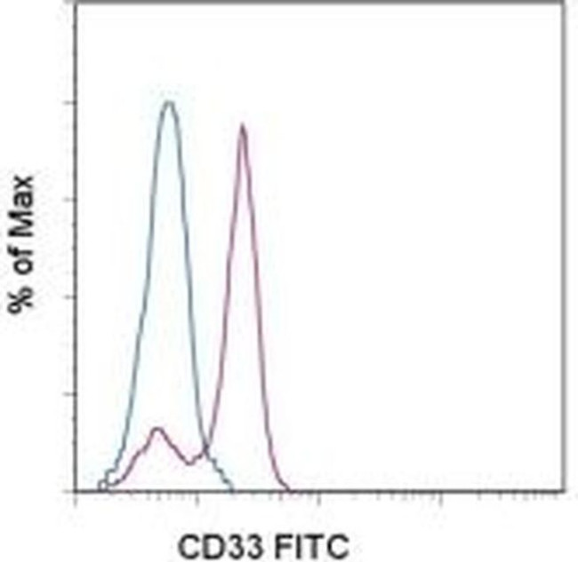 CD33 Antibody in Flow Cytometry (Flow)