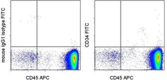 CD34 Antibody in Flow Cytometry (Flow)