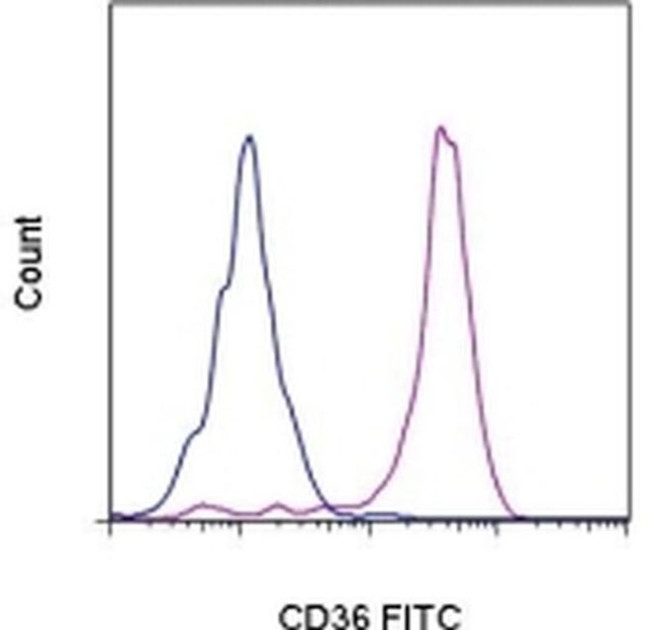 CD36 Antibody in Flow Cytometry (Flow)