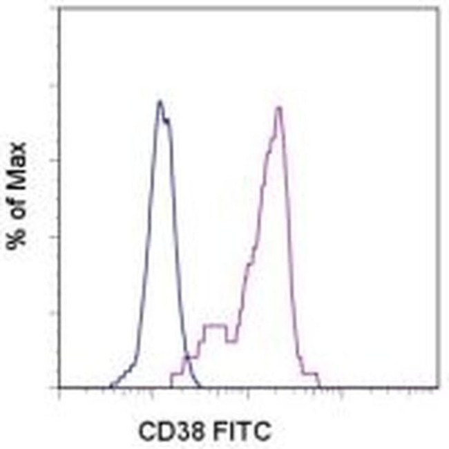 CD38 Antibody in Flow Cytometry (Flow)