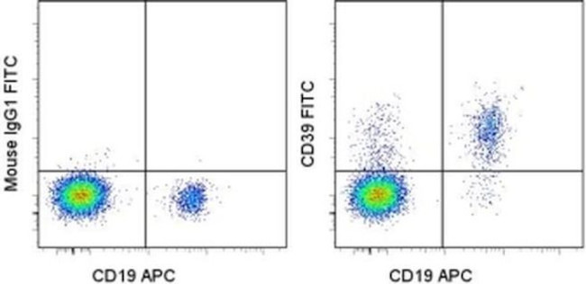 CD39 Antibody in Flow Cytometry (Flow)