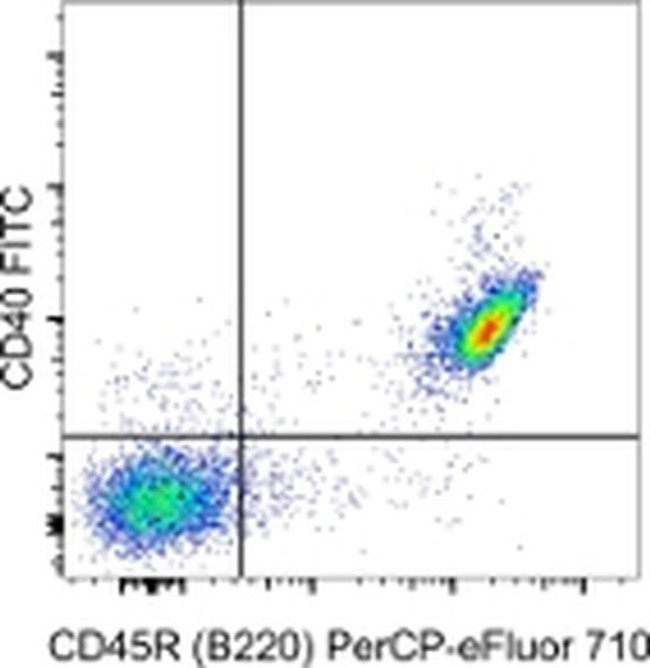 CD40 Antibody in Flow Cytometry (Flow)