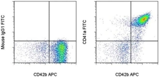 CD41a Antibody in Flow Cytometry (Flow)