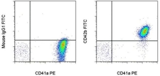 CD42b Antibody in Flow Cytometry (Flow)