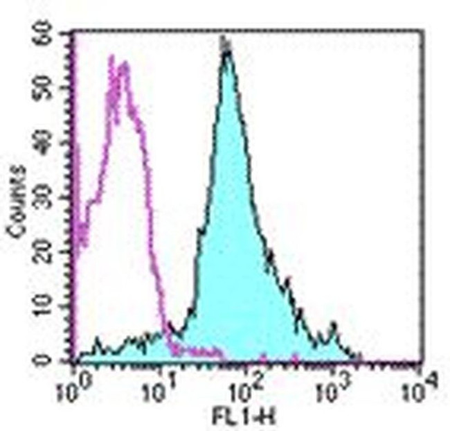 CD44 Antibody in Flow Cytometry (Flow)