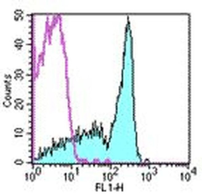 CD45RB Antibody in Flow Cytometry (Flow)