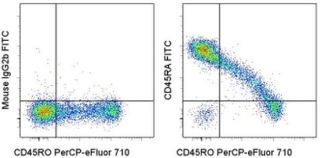 CD45RA Antibody in Flow Cytometry (Flow)