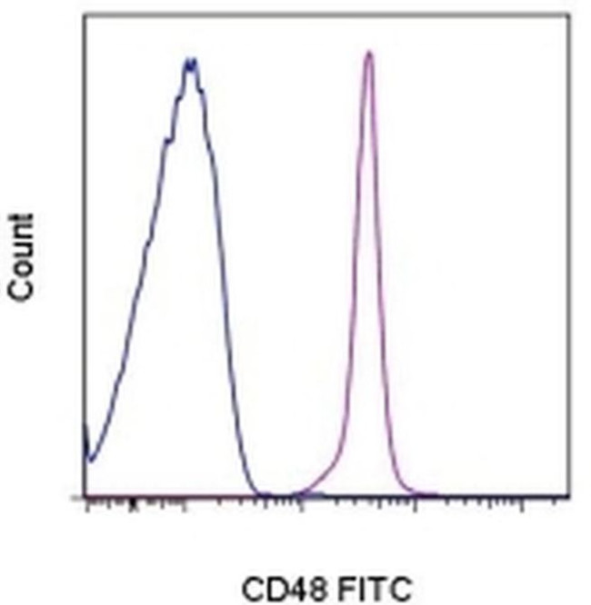 CD48 Antibody in Flow Cytometry (Flow)