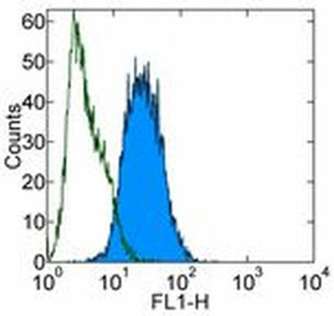 Integrin beta 5 Antibody in Flow Cytometry (Flow)