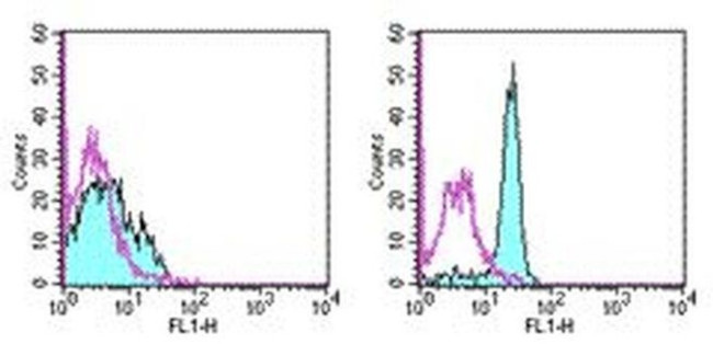 CD61 (Integrin beta 3) Antibody in Flow Cytometry (Flow)