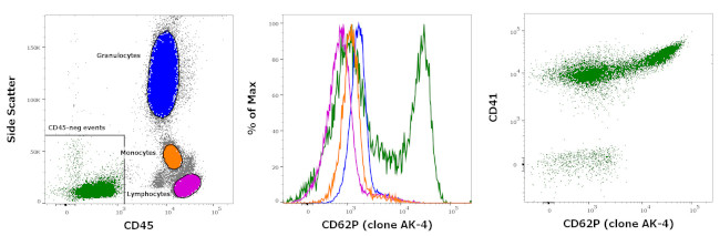 CD62P (P-Selectin) Antibody in Flow Cytometry (Flow)