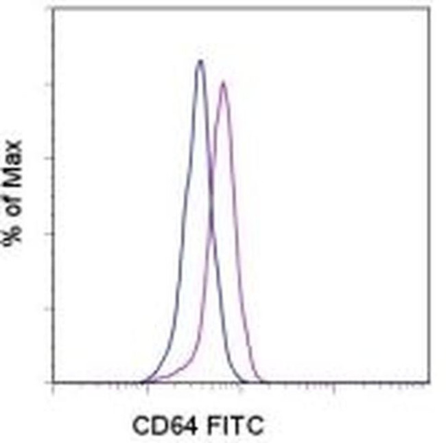 CD64 Antibody in Flow Cytometry (Flow)