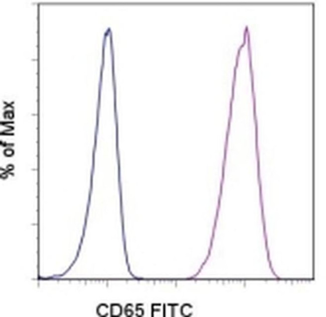 CD65 Antibody in Flow Cytometry (Flow)