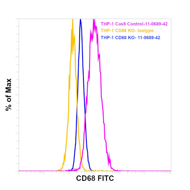 CD68 Antibody in Flow Cytometry (Flow)