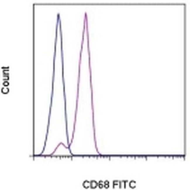 CD68 Antibody in Flow Cytometry (Flow)