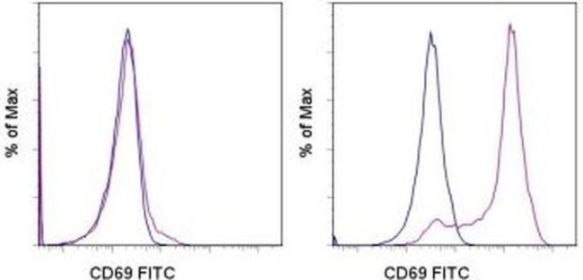 CD69 Antibody in Flow Cytometry (Flow)