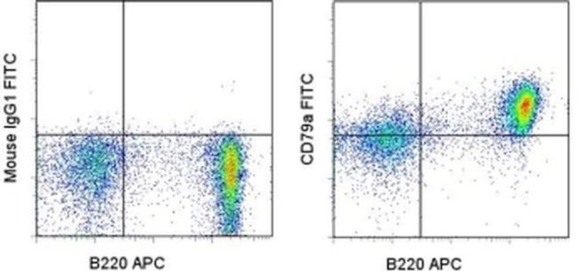 CD79a Antibody in Flow Cytometry (Flow)