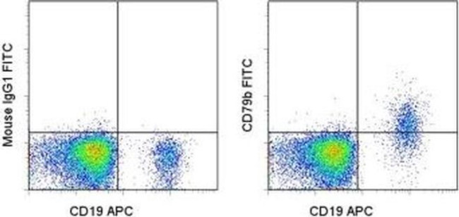 CD79b Antibody in Flow Cytometry (Flow)