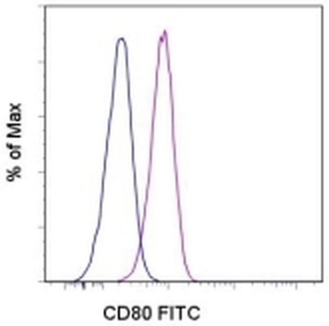 CD80 (B7-1) Antibody in Flow Cytometry (Flow)